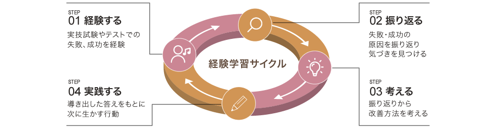 経験学習サイクル